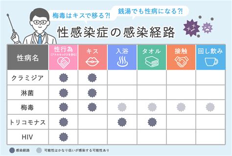 性病の感染経路の意外な落とし穴！”童貞”でも安心で。